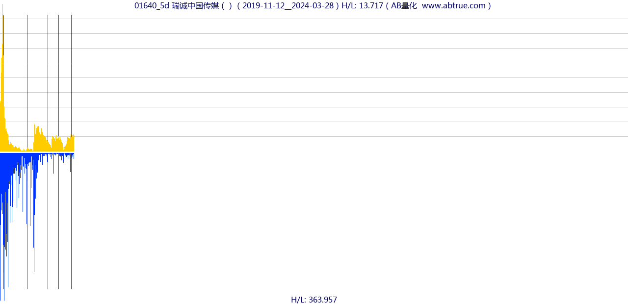 01640（瑞诚中国传媒）股票，不复权叠加前复权及价格单位额