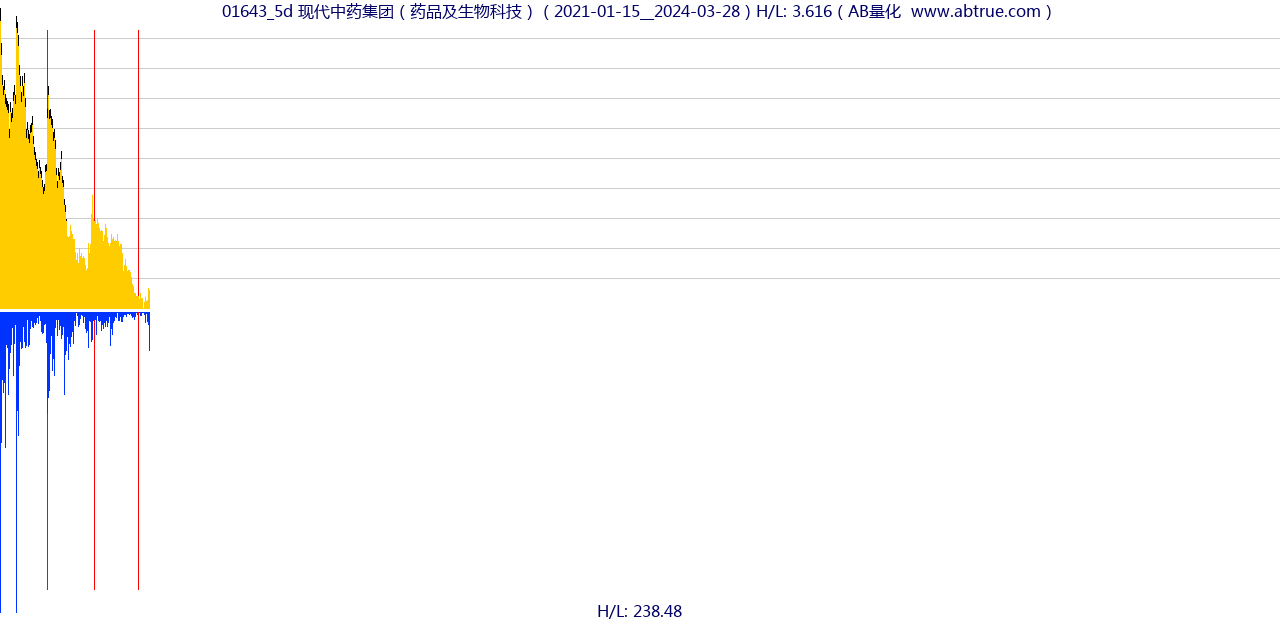 01643（现代中药集团）股票，不复权叠加前复权及价格单位额