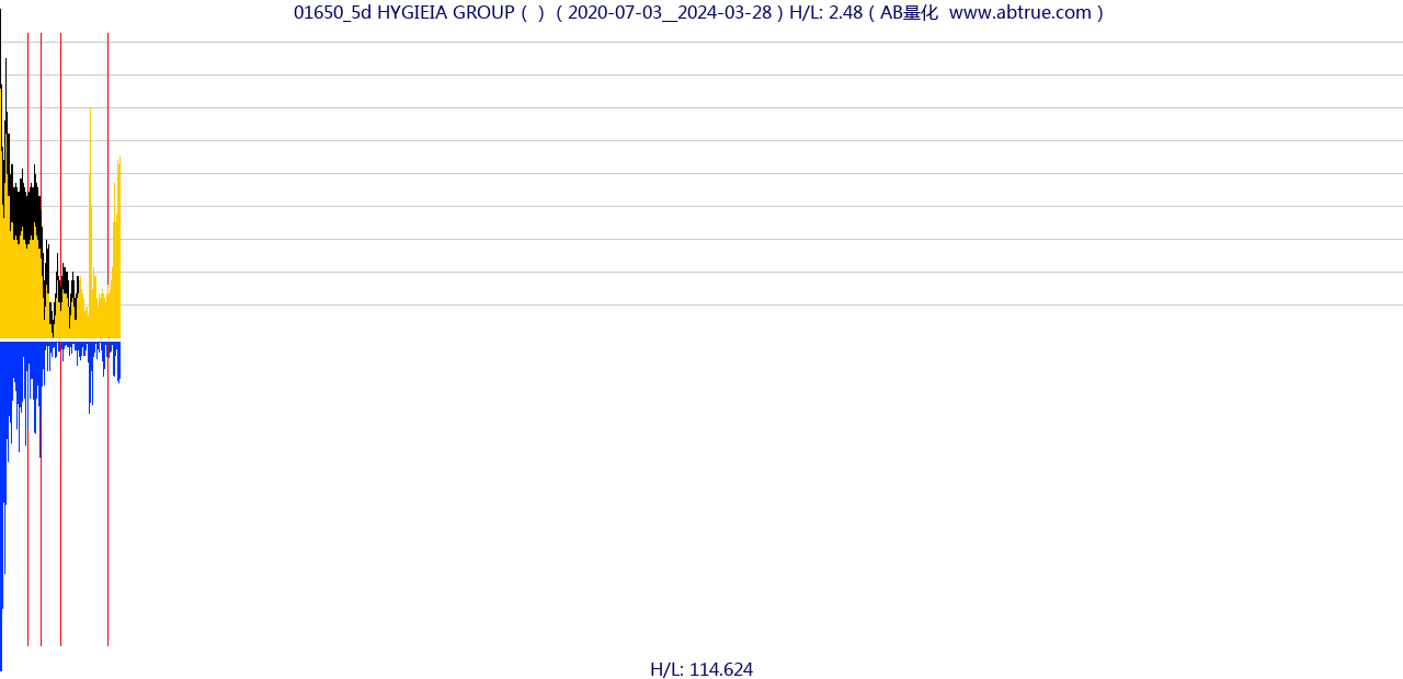 01650（HYGIEIA GROUP）股票，不复权叠加前复权及价格单位额