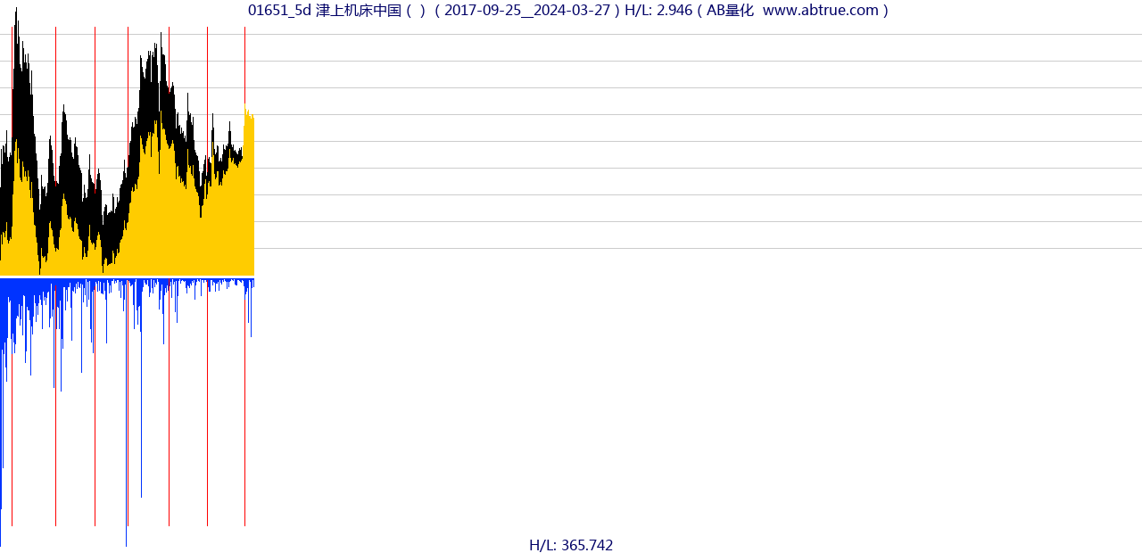 01651（津上机床中国）股票，不复权叠加前复权及价格单位额