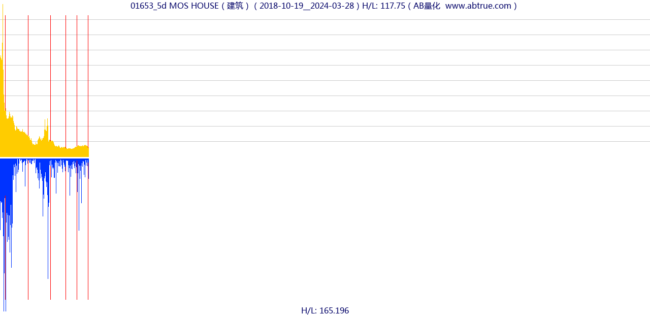 01653（MOS HOUSE）股票，不复权叠加前复权及价格单位额