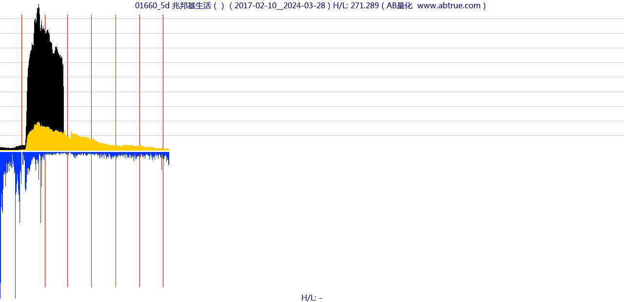 01660（兆邦基生活）股票，不复权叠加前复权及价格单位额