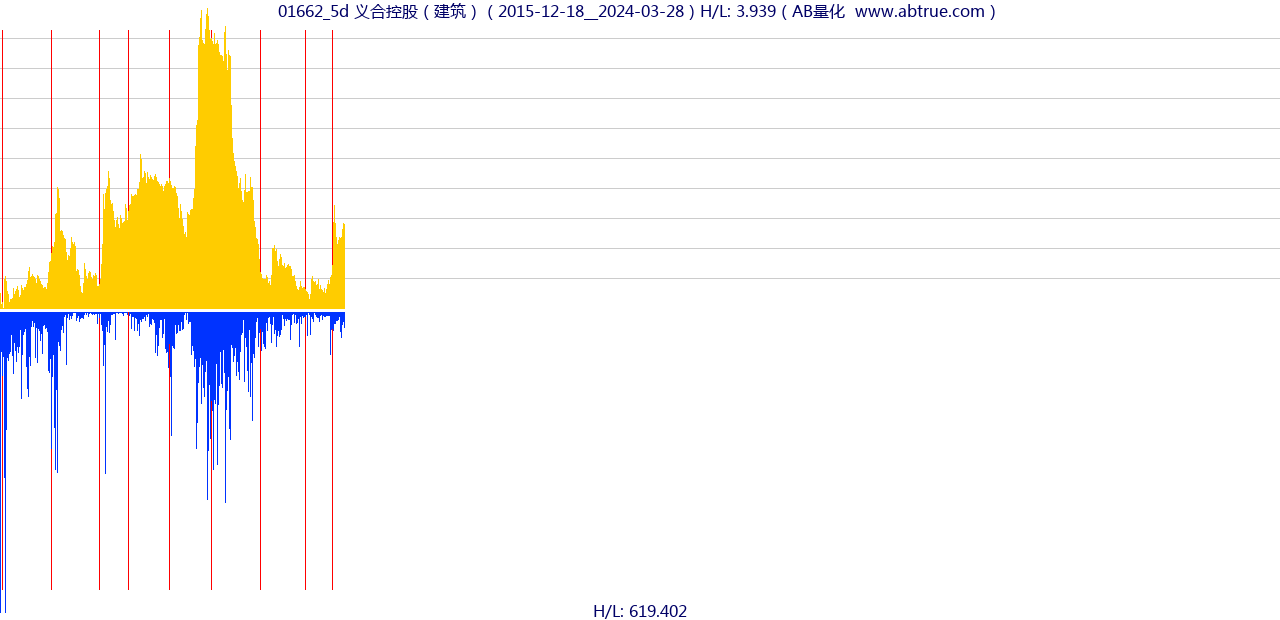 01662（义合控股）股票，不复权叠加前复权及价格单位额