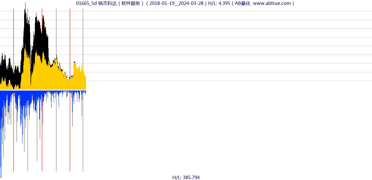 01665（槟杰科达）股票，不复权叠加前复权及价格单位额