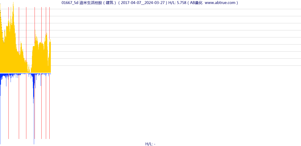 01667（迪米生活控股）股票，不复权叠加前复权及价格单位额