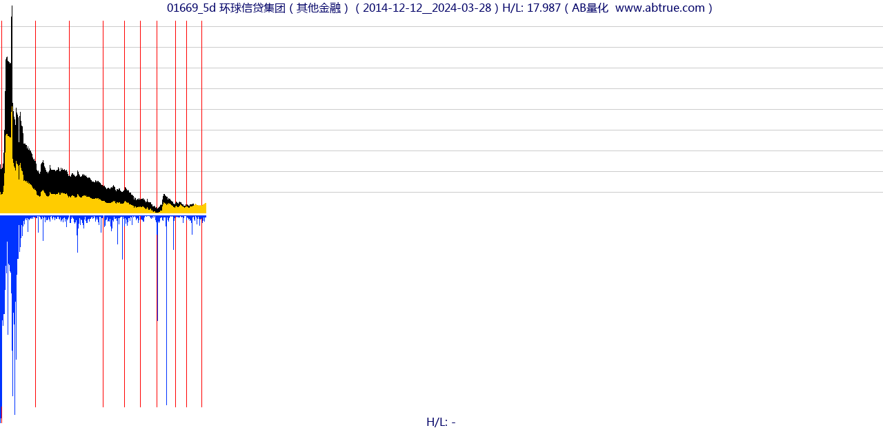 01669（环球信贷集团）股票，不复权叠加前复权及价格单位额