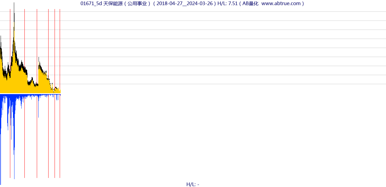 01671（天保能源）股票，不复权叠加前复权及价格单位额