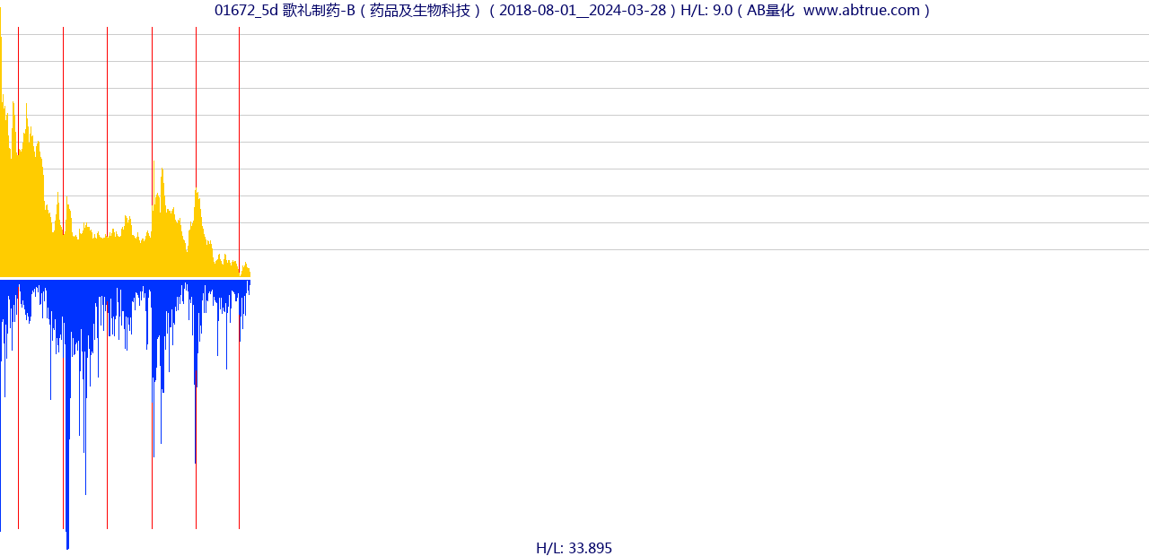 01672（歌礼制药-B）股票，不复权叠加前复权及价格单位额