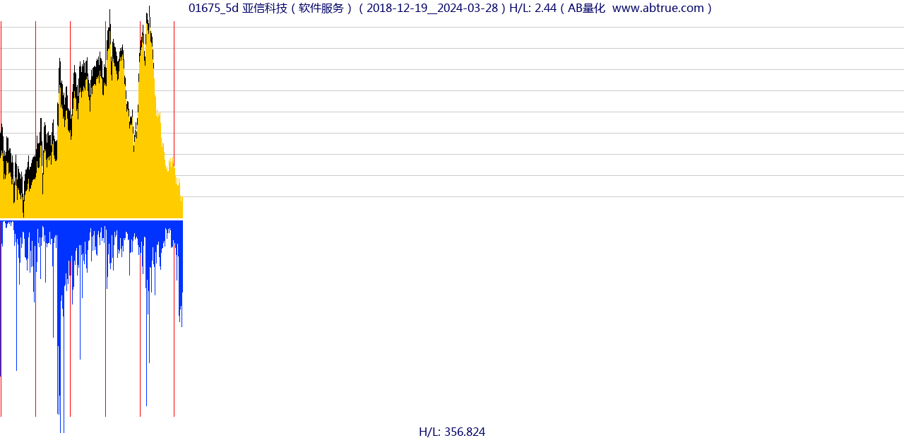 01675（亚信科技）股票，不复权叠加前复权及价格单位额