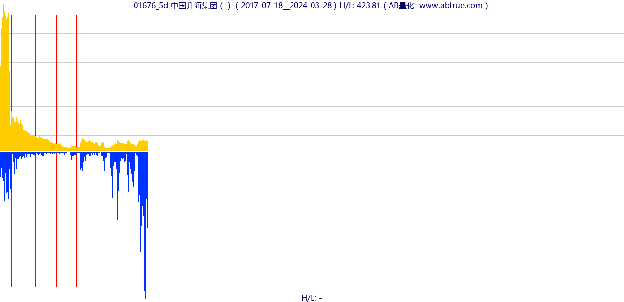 01676（中国升海集团）股票，不复权叠加前复权及价格单位额