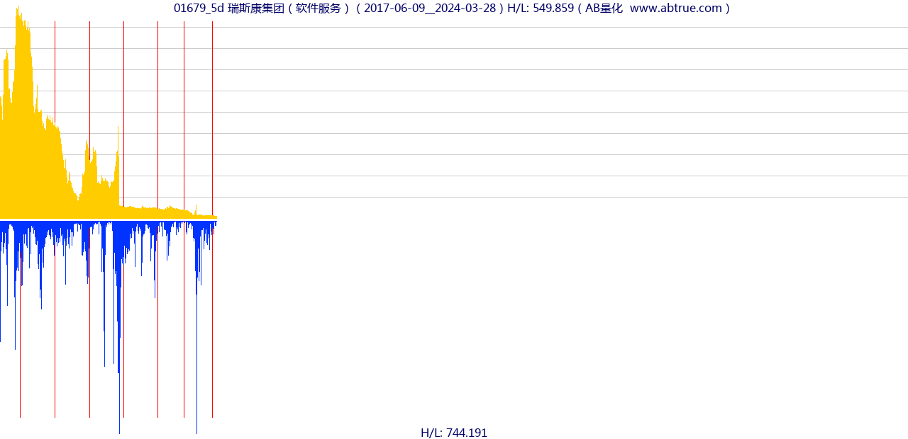 01679（瑞斯康集团）股票，不复权叠加前复权及价格单位额