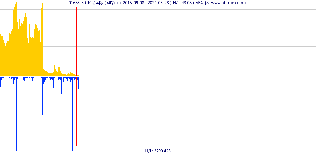 01683（旷逸国际）股票，不复权叠加前复权及价格单位额