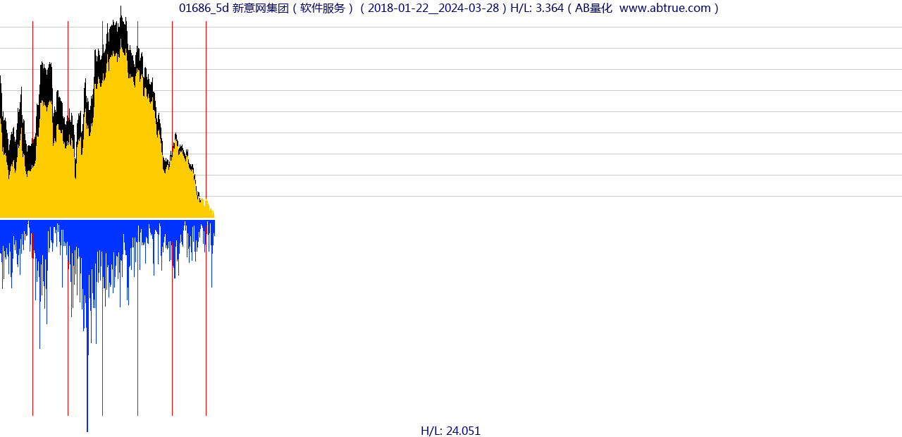 01686（新意网集团）股票，不复权叠加前复权及价格单位额