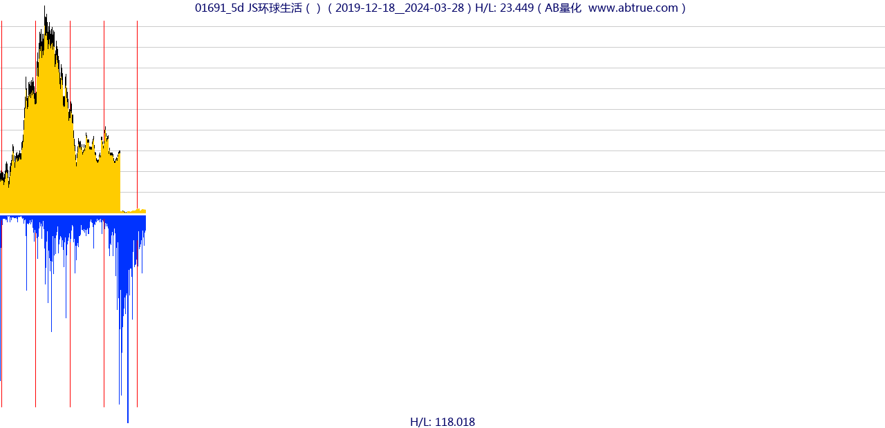 01691（JS环球生活）股票，不复权叠加前复权及价格单位额