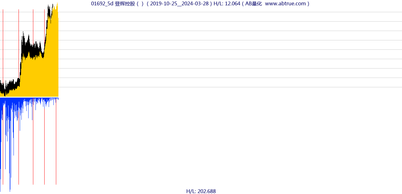 01692（登辉控股）股票，不复权叠加前复权及价格单位额