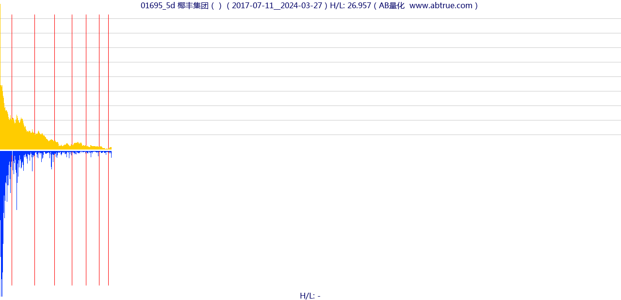 01695（椰丰集团）股票，不复权叠加前复权及价格单位额