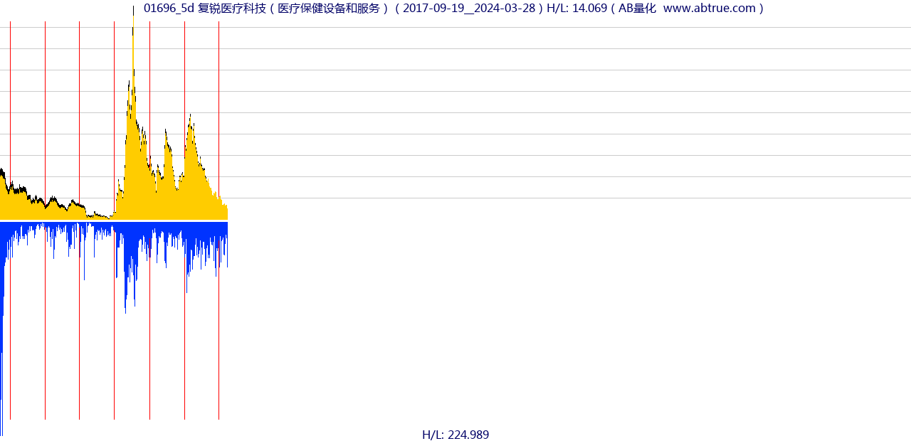 01696（复锐医疗科技）股票，不复权叠加前复权及价格单位额