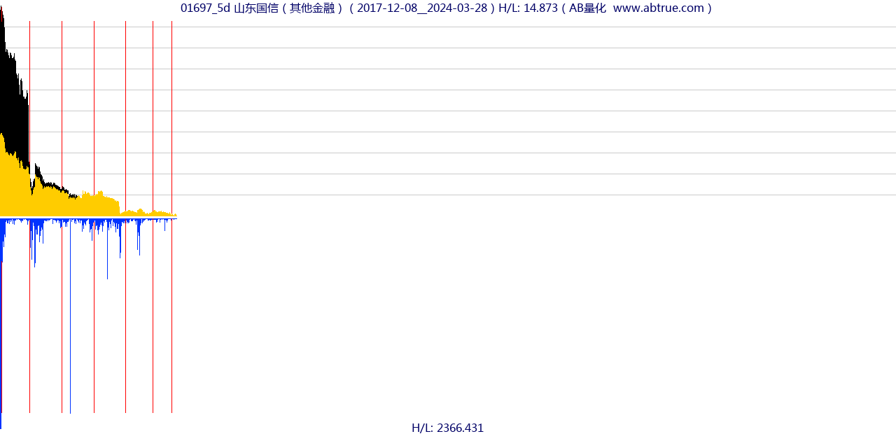 01697（山东国信）股票，不复权叠加前复权及价格单位额