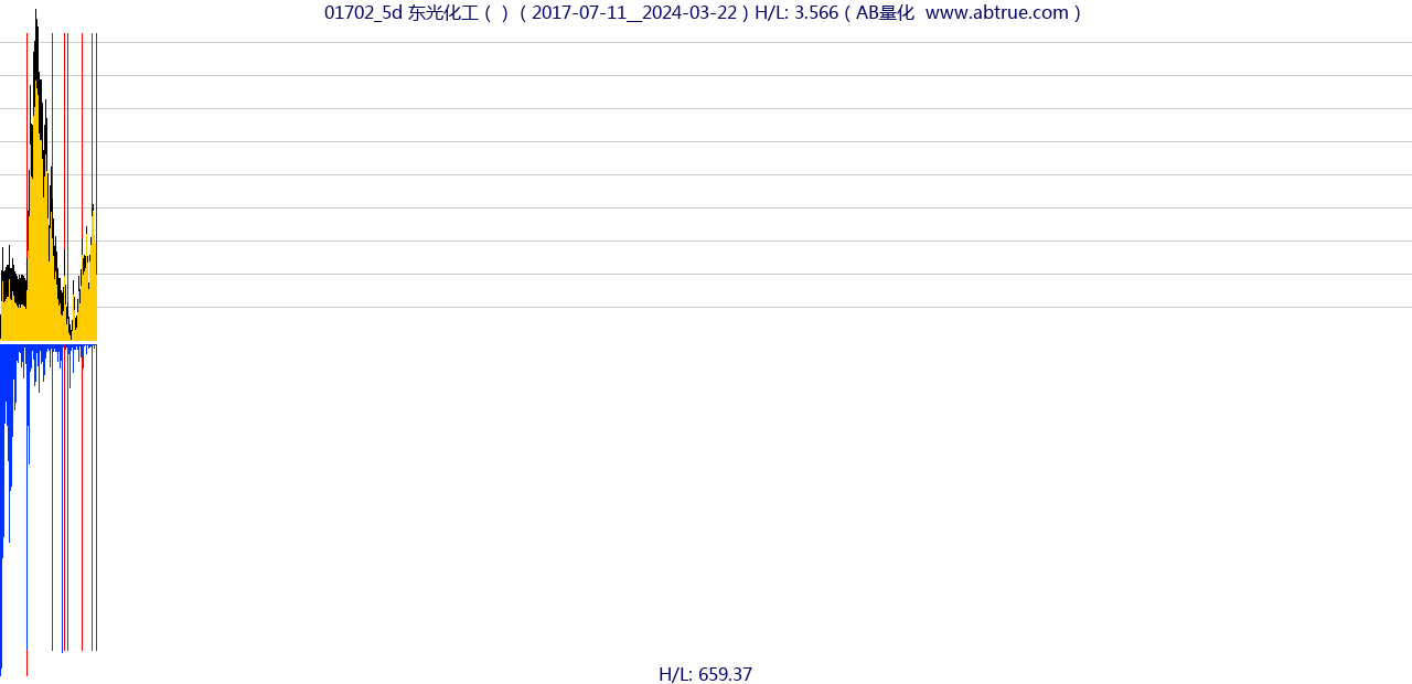 01702（东光化工）股票，不复权叠加前复权及价格单位额