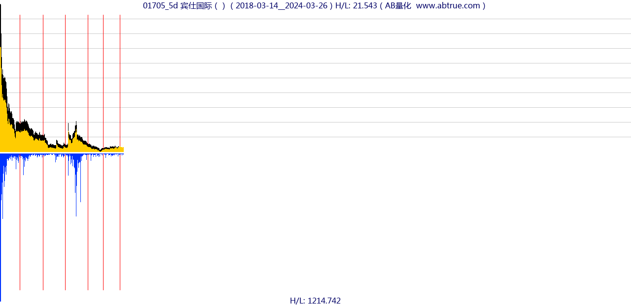 01705（宾仕国际）股票，不复权叠加前复权及价格单位额