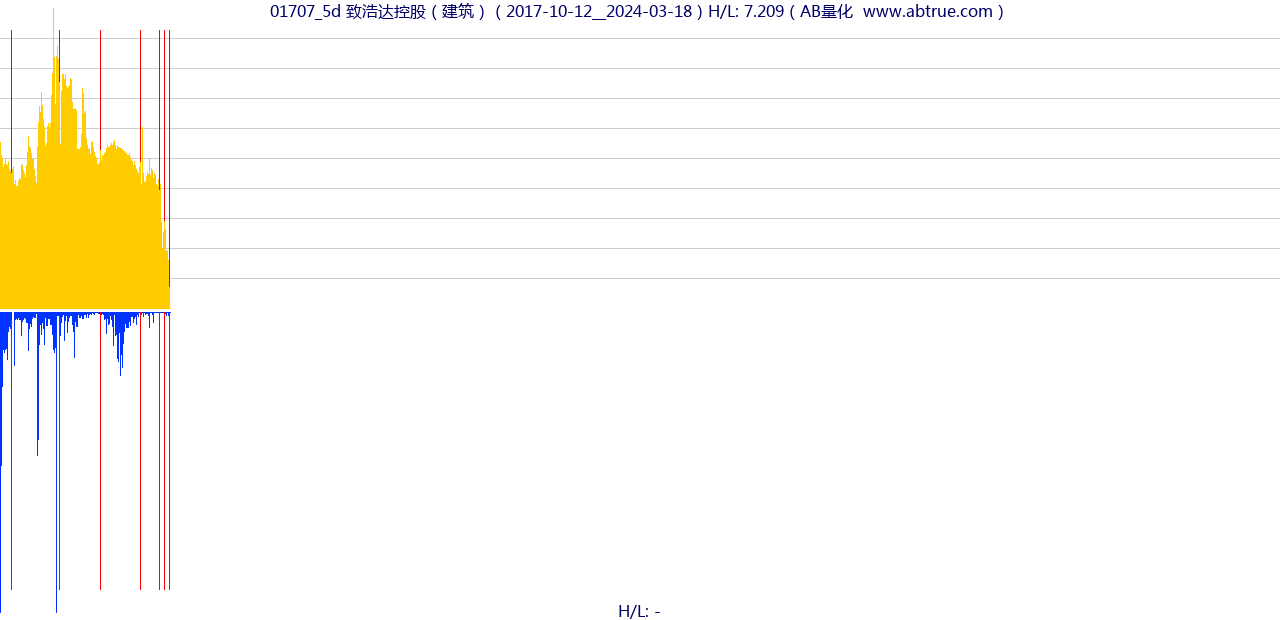 01707（致浩达控股）股票，不复权叠加前复权及价格单位额