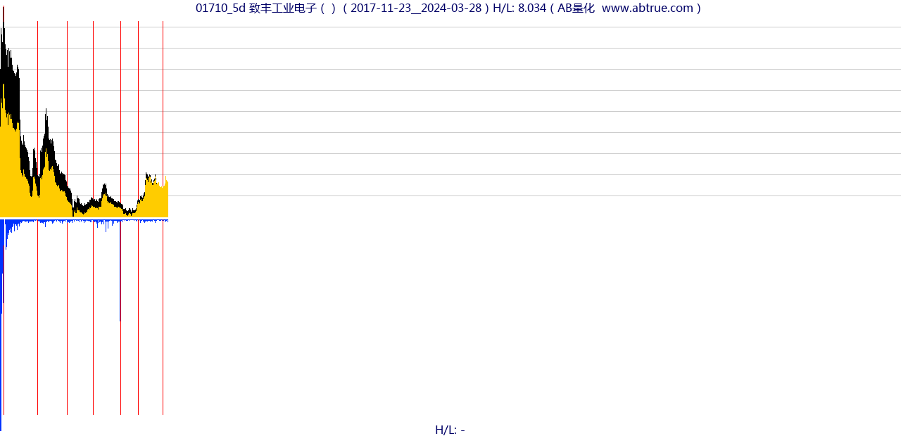 01710（致丰工业电子）股票，不复权叠加前复权及价格单位额