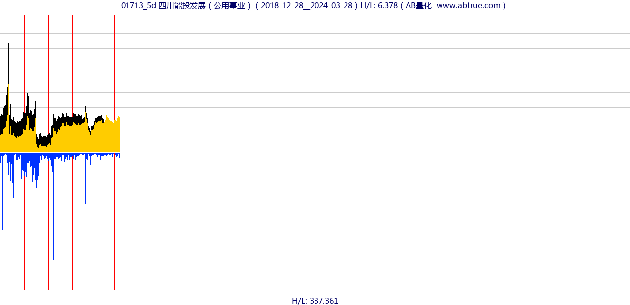 01713（四川能投发展）股票，不复权叠加前复权及价格单位额
