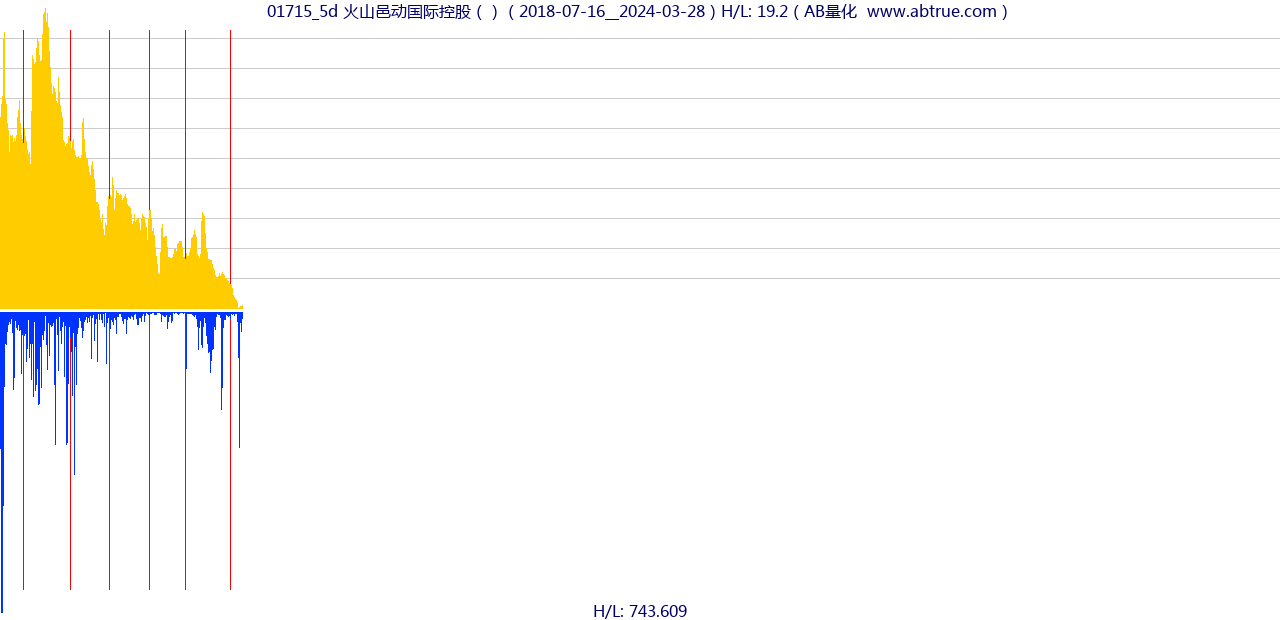 01715（火山邑动国际控股）股票，不复权叠加前复权及价格单位额