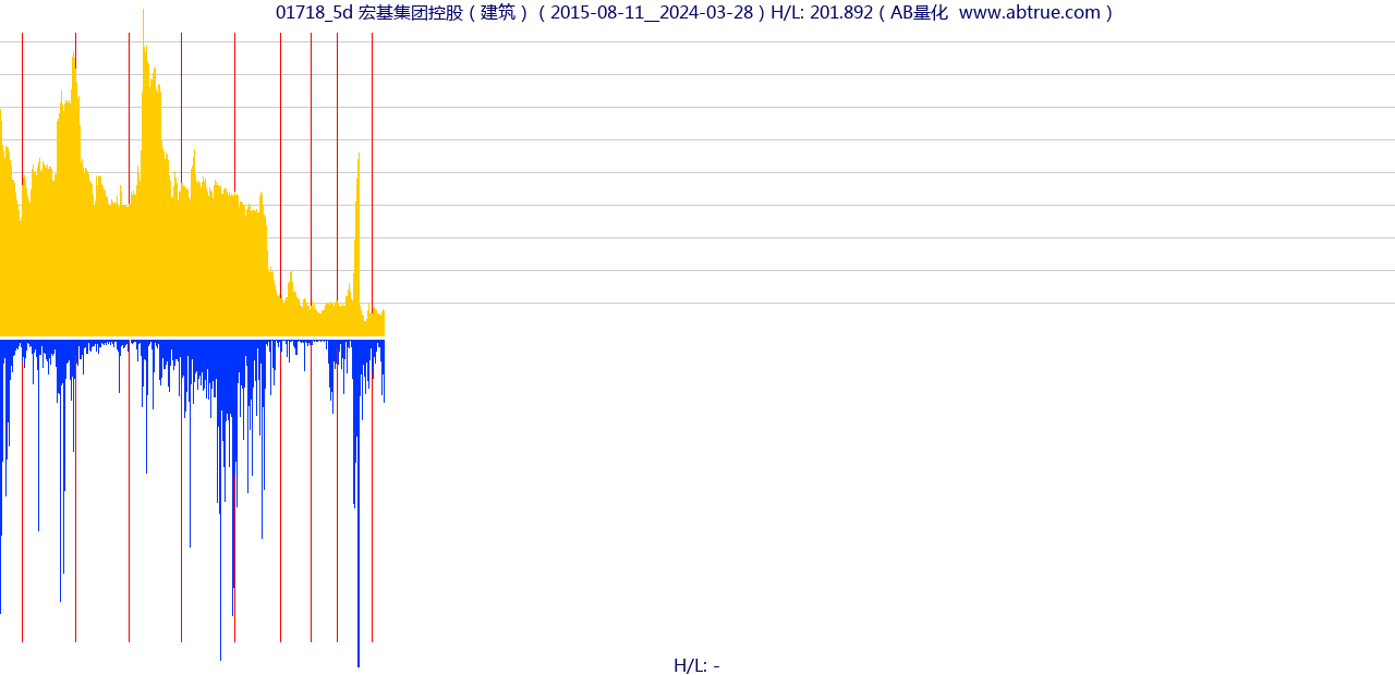 01718（宏基集团控股）股票，不复权叠加前复权及价格单位额