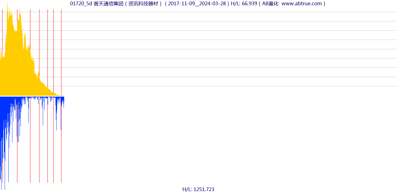 01720（普天通信集团）股票，不复权叠加前复权及价格单位额