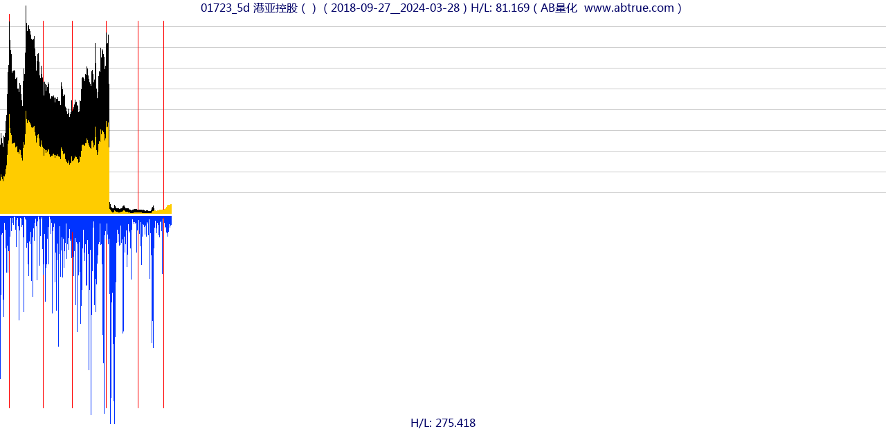 01723（港亚控股）股票，不复权叠加前复权及价格单位额