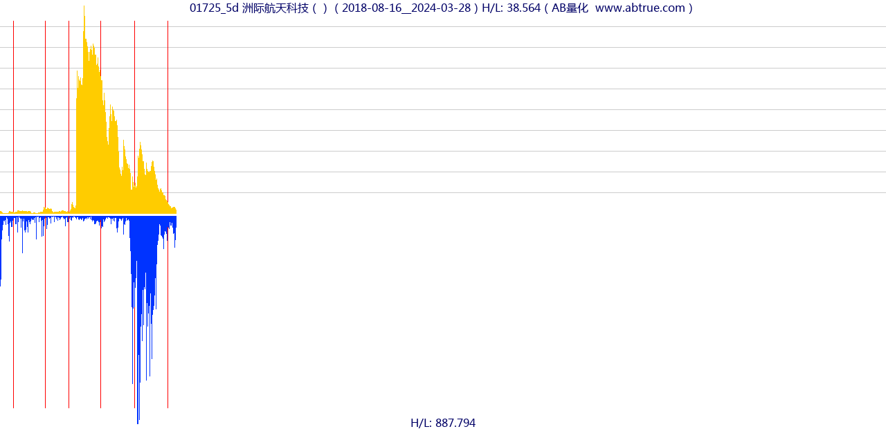 01725（洲际航天科技）股票，不复权叠加前复权及价格单位额