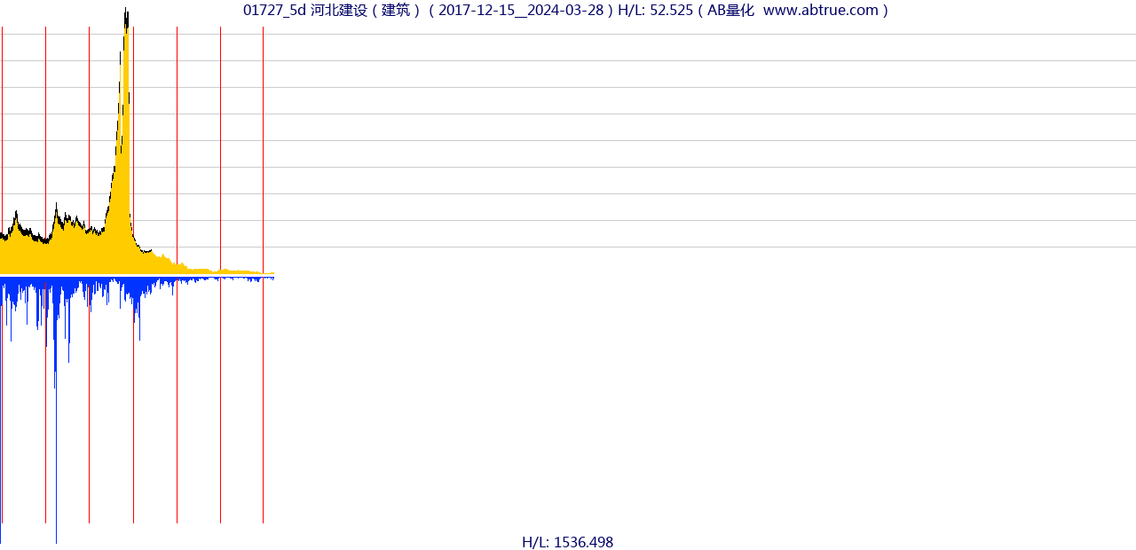 01727（河北建设）股票，不复权叠加前复权及价格单位额