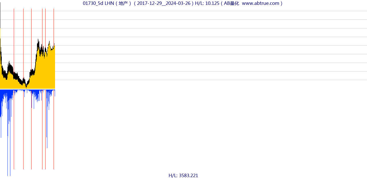 01730（LHN）股票，不复权叠加前复权及价格单位额