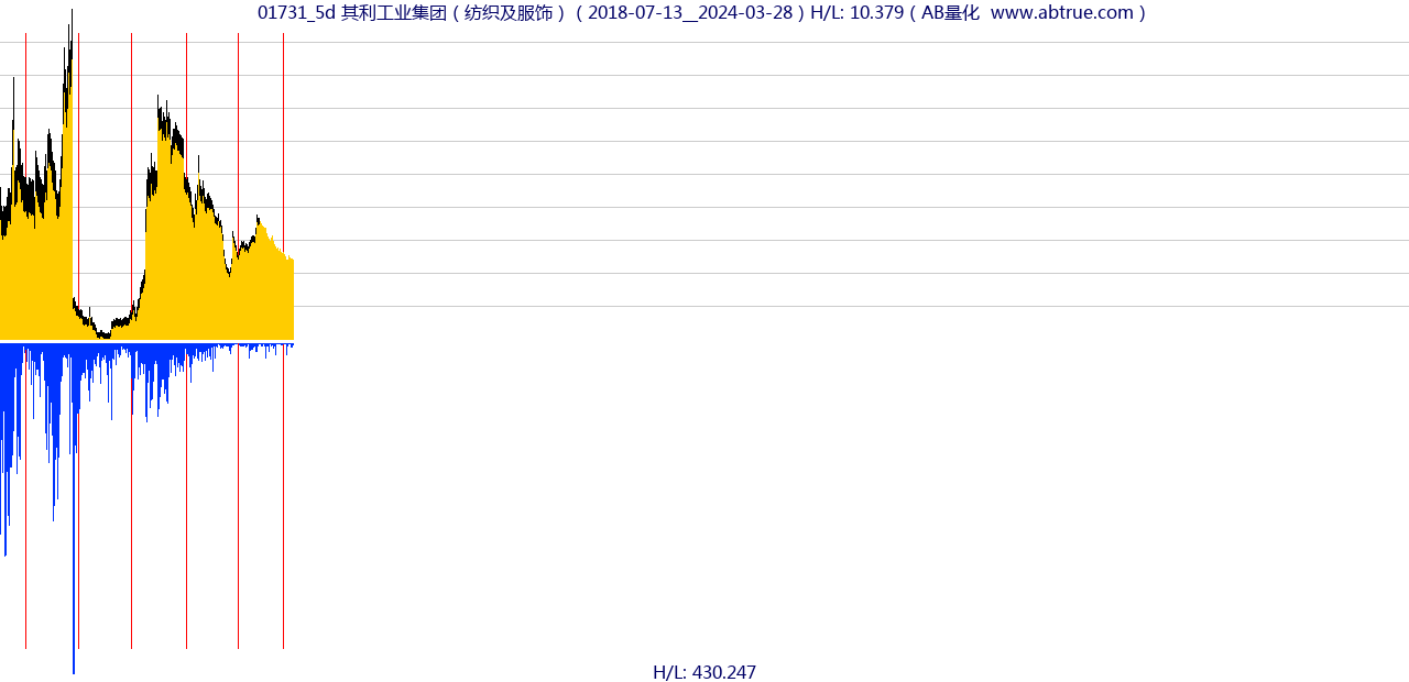 01731（其利工业集团）股票，不复权叠加前复权及价格单位额