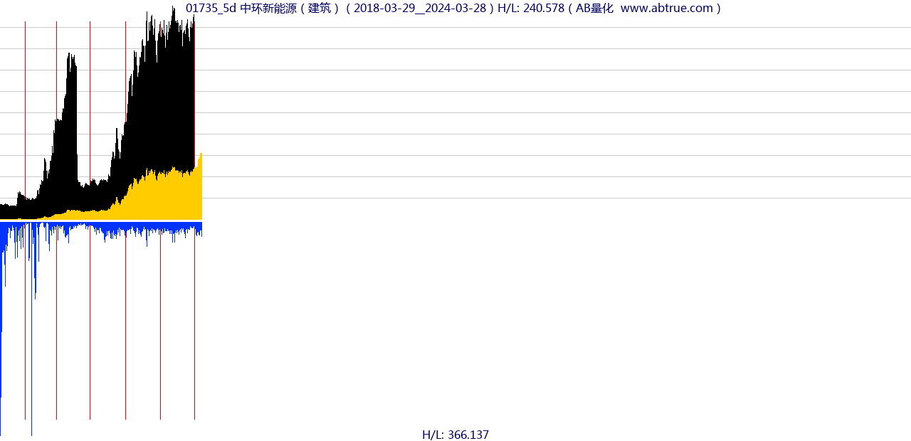 01735（中环新能源）股票，不复权叠加前复权及价格单位额