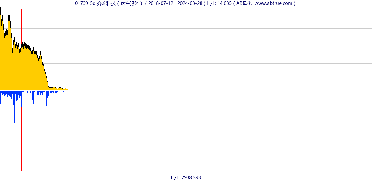 01739（齐屹科技）股票，不复权叠加前复权及价格单位额