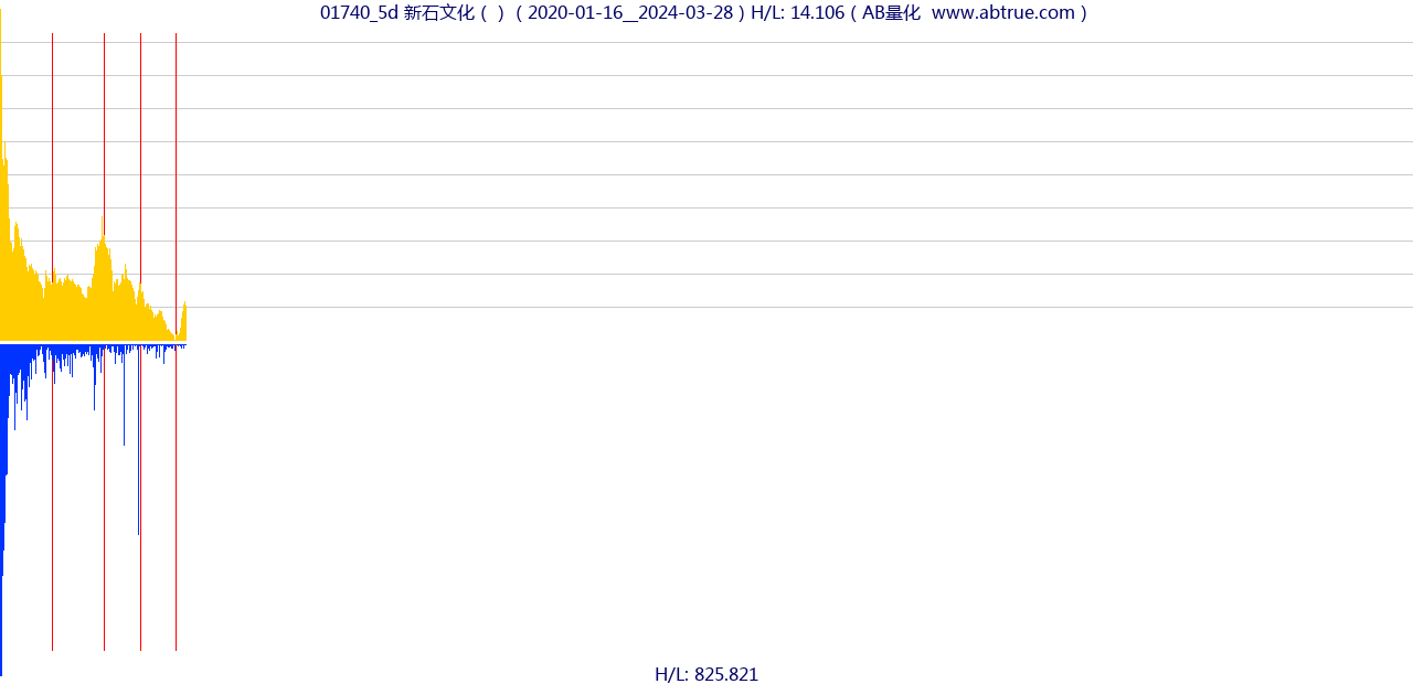 01740（新石文化）股票，不复权叠加前复权及价格单位额