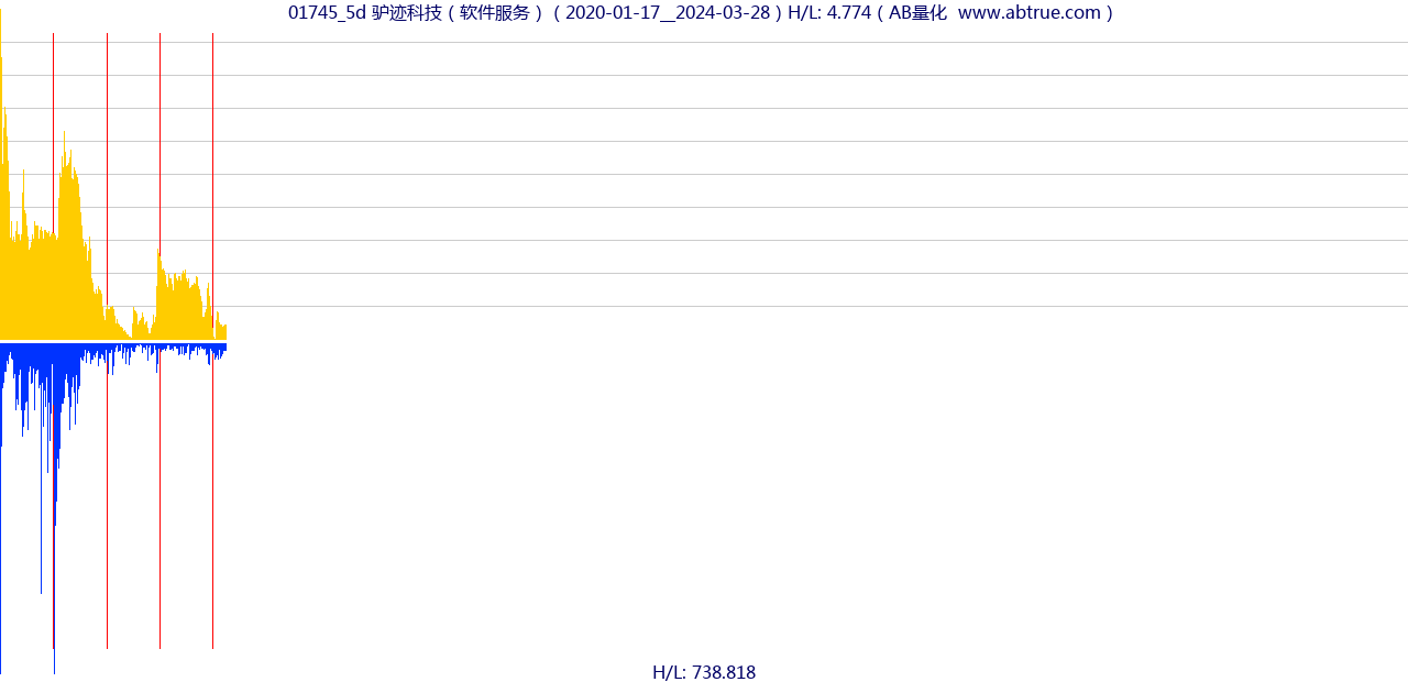 01745（驴迹科技）股票，不复权叠加前复权及价格单位额