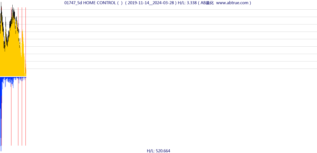 01747（HOME CONTROL）股票，不复权叠加前复权及价格单位额