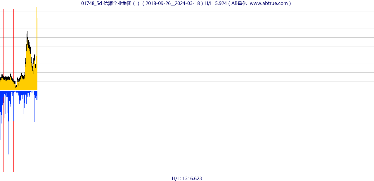 01748（信源企业集团）股票，不复权叠加前复权及价格单位额