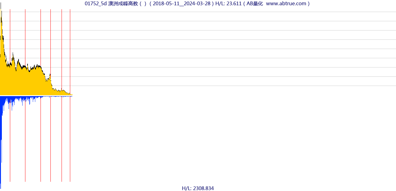 01752（澳洲成峰高教）股票，不复权叠加前复权及价格单位额