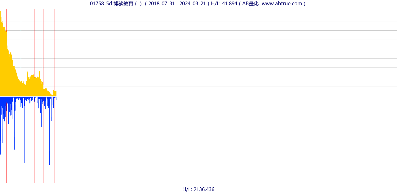 01758（博骏教育）股票，不复权叠加前复权及价格单位额