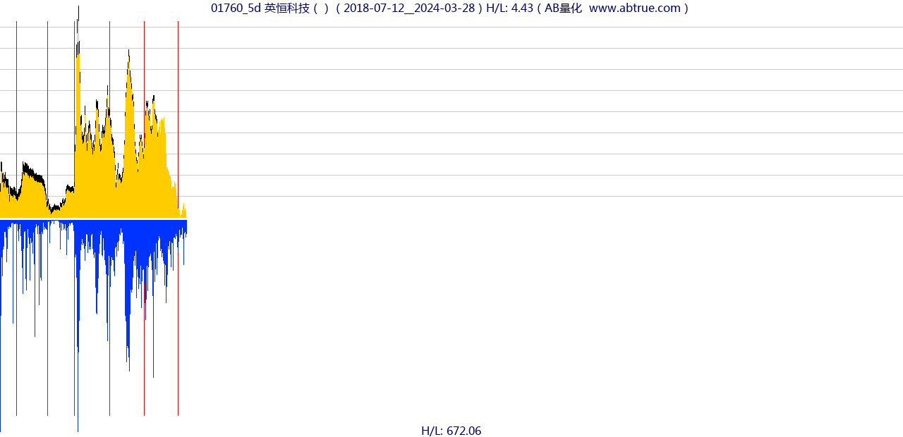 01760（英恒科技）股票，不复权叠加前复权及价格单位额