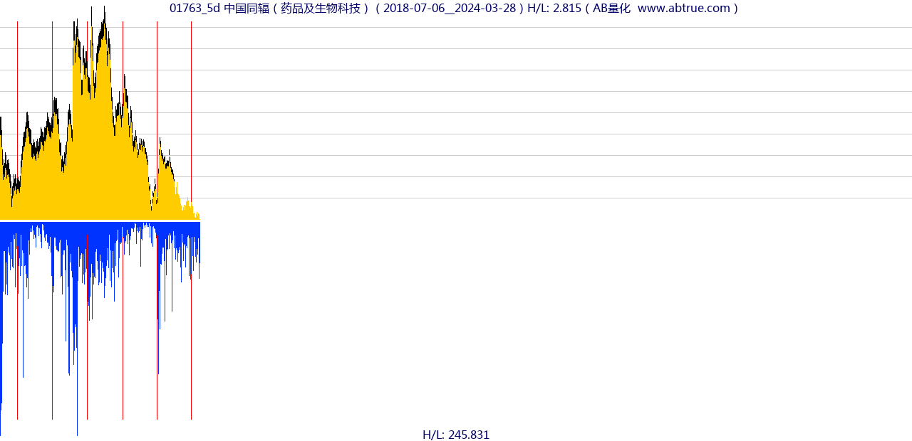 01763（中国同辐）股票，不复权叠加前复权及价格单位额