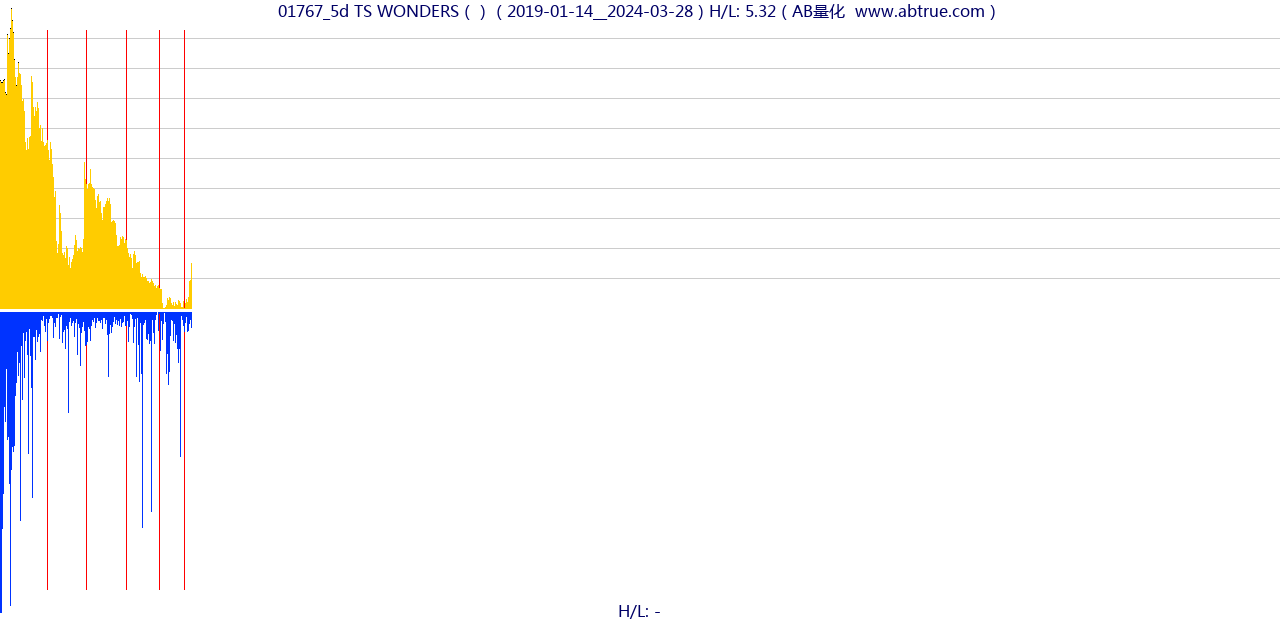 01767（TS WONDERS）股票，不复权叠加前复权及价格单位额