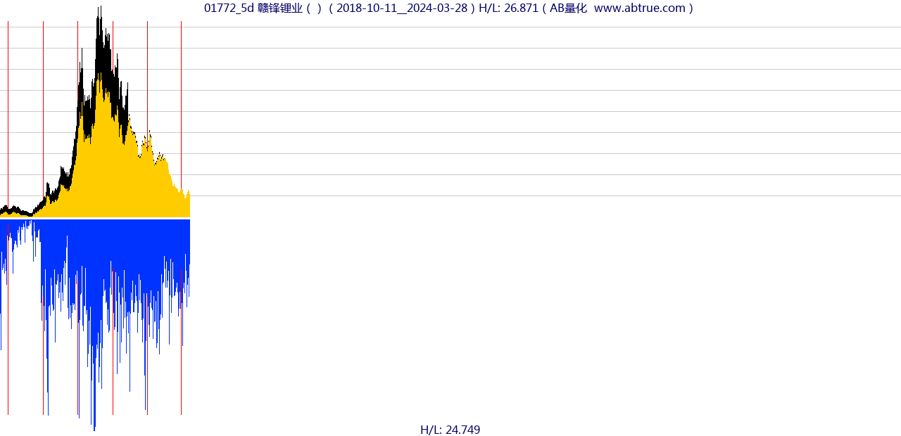 01772（赣锋锂业）股票，不复权叠加前复权及价格单位额