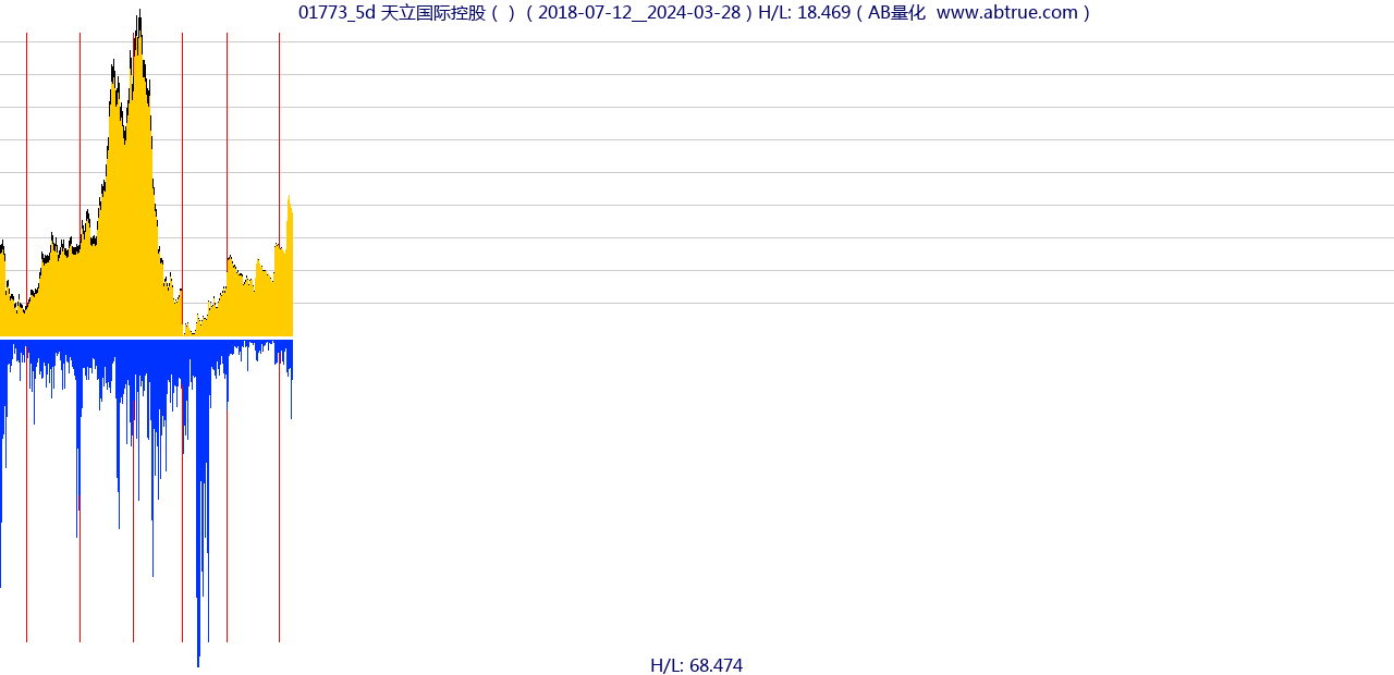 01773（天立国际控股）股票，不复权叠加前复权及价格单位额