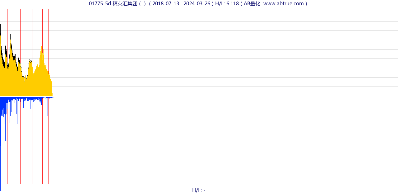 01775（精英汇集团）股票，不复权叠加前复权及价格单位额