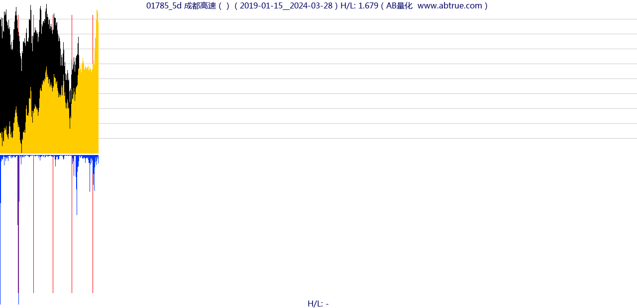 01785（成都高速）股票，不复权叠加前复权及价格单位额